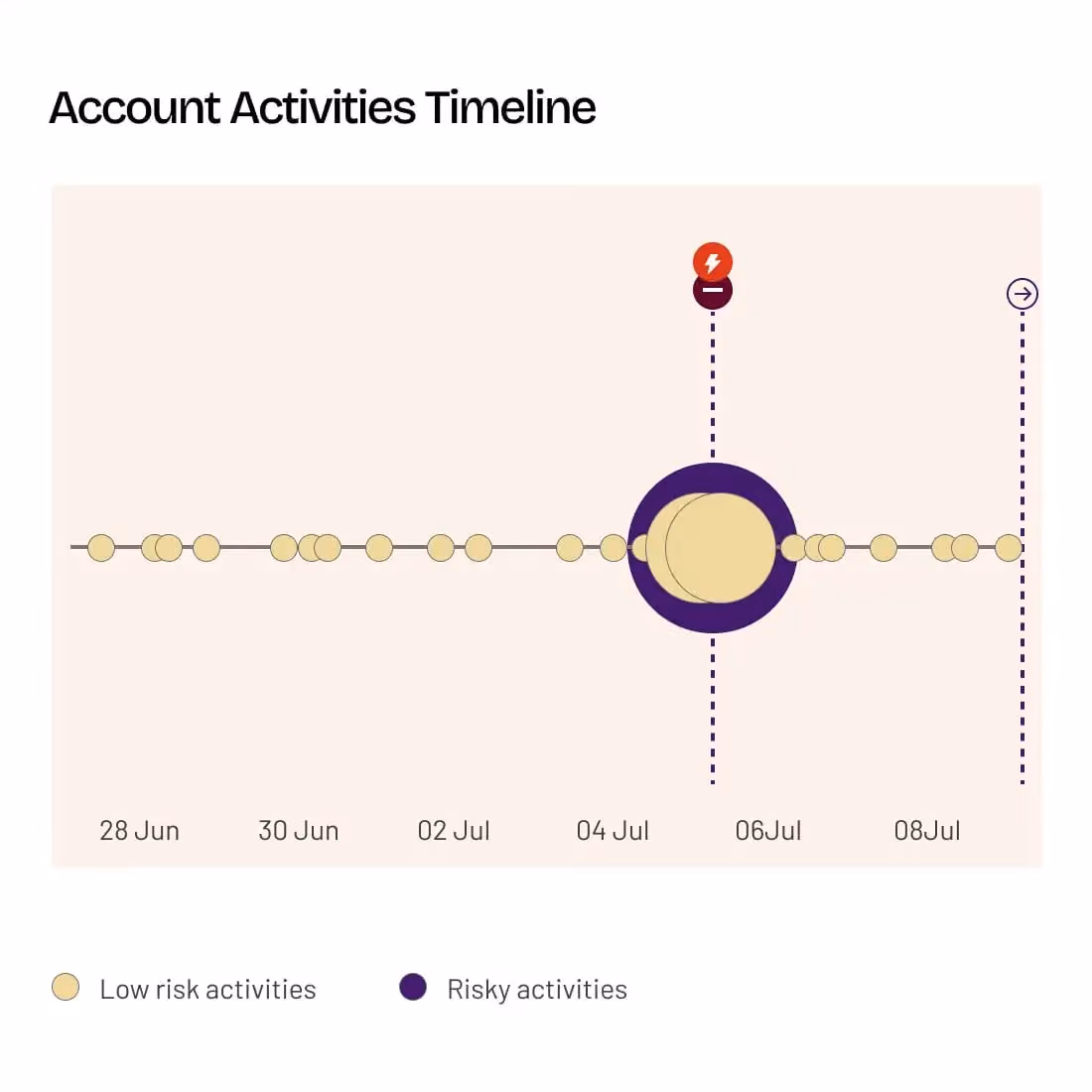 HUMAN Account Takeover Protection Account Activities Timeline