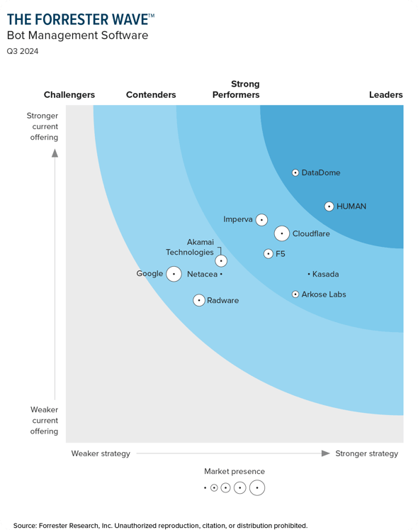 HUMAN_2024_Forrester-Wave-graph_site