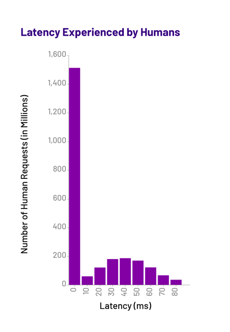 latency-humans-0-80ms