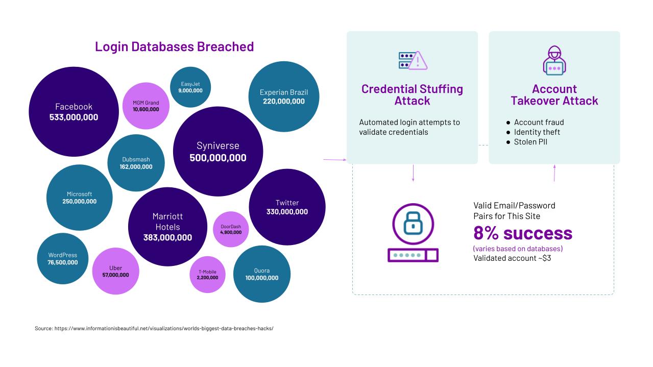 What Is Credential Stuffing? | Definition, Attack Types, & Solutions