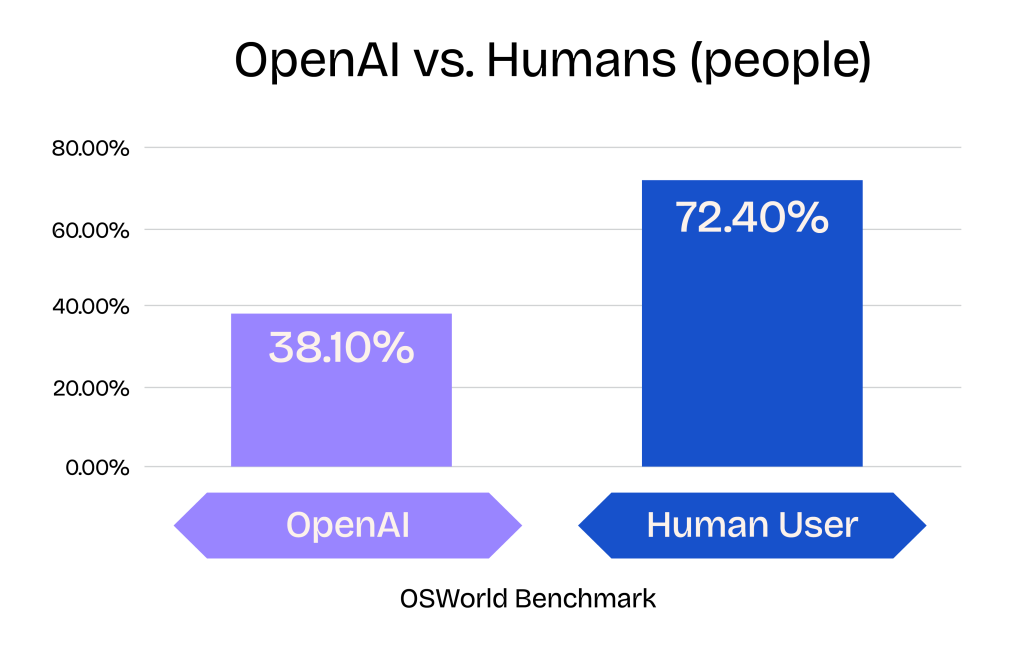 Comparing OpenAI's CUA to human users on the OSWorld benchmark test. 