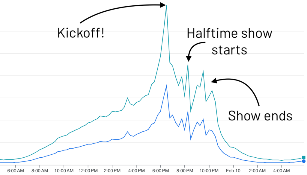 Pinpointing Super Bowl kickoff and halftime show based on automated attacks!