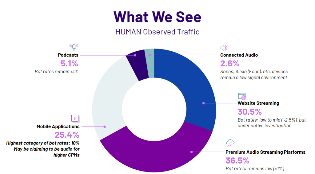 HUMAN Observed Traffic